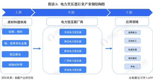 预见2023 中国电力变压器行业全景图谱